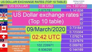 US Dollar exchange rates (Top 10 table) for 09/March/2020 , 02:42 UTC