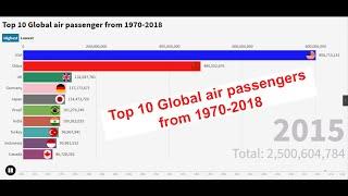 Top 10 Global air passenger from 1970-2018