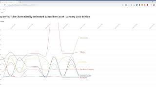 Top 10 YouTube Channel Daily Estimated Subscriber Count (January 2020)