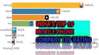 INDIA'S TOP 10 MOBILE PHONE COMPANY TRP RATING