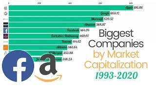 Top 10 Biggest Companies By Market Capitalization (1993-2020)