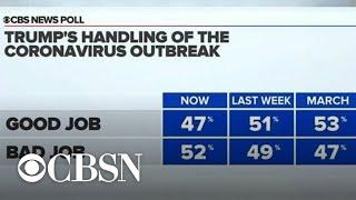 CBS News Poll: More Americans disapprove of Trump's handling of coronavirus