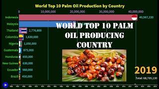 World Top 10 Palm Oil Production by Country