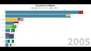 top 10 country's by populations 1997-2018