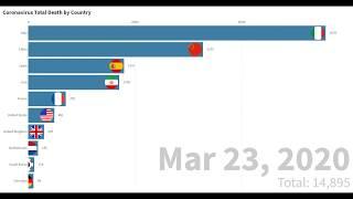 Top 10 Country with Most Total Coronavirus Death | COVID-19 | Bar Chart Race | Till May 1 各国疫情死亡人数