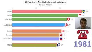 TOP 10 Countries by Fixed telephone subscriptions per 100 people