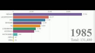 TOP 10 COUNTRY GDP PER CAPITA 1960 TO 2012