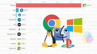 Most Popular Operating System Market Share Worldwide 2009-2019 - Top 10 Ranking All Platforms