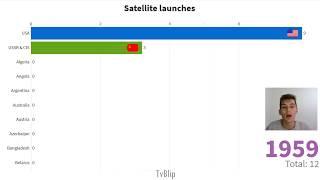 Top 10 Countries by Satellite launches