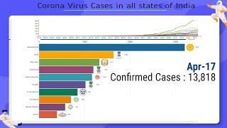 Coronavirus Graphs | Top 10 states of Corona Virus Cases in India April 17, 2020