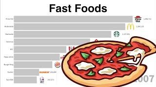 Most Searched Fast Foods | 2004 - 2020