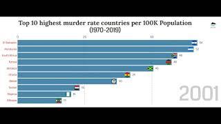 Top 10 Highest Murder Rate Countries 1970 2019 ||| Racing Bar Graph