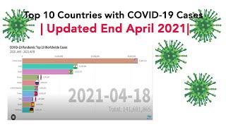 Top 10 Countries With Highest Corvid-19 Cases | Updated End of April 2021