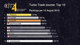 History of Top 10 Turbo Track Course