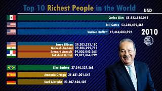 top 10 richest people in the world 2000 2019 forbes
