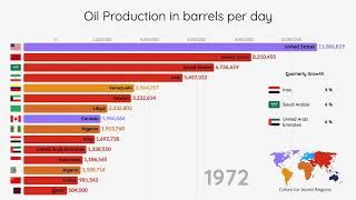 Top 10 oil production countries in the world Since 1900 To 2020 - Data Beautiful chart