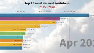 Top 10 Most Viewed Youtubers 2015 - 2020 | Information Bank