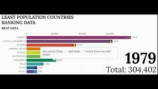 Top 10 Countries & Territories Least Population Ranking History & Projection - UN ( 1960 to 2019)