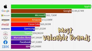 Top 10 Most Valuable Brands (2000-2018)