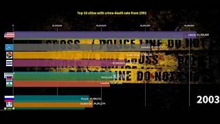 Top 10 Cities w.r.t Crime death rate from 1991