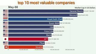 Top 10 most valuable companies of the world (1997-2019)