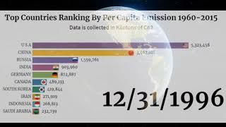 Top 10 Country with (CO2) Carbon Dioxide Emissions History Jan 1960-2015 Dec