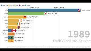 Top 10 Country GDP History (1960-2018)