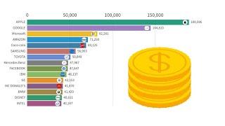 Top 10 Companies in world by revenue from (2000-2020)