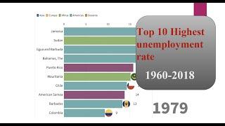 Top 10 with Highest unemployment rate by countries!!