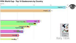 FIFA World cup - top 10 Goalscorer by Country