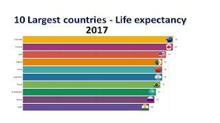 TOP 10 largest countries - Life expectancy, total (years)