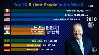 Top 10 richest person in the world till 2019