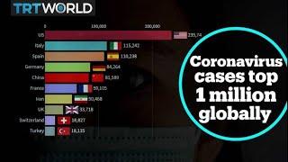 Coronavirus visualised: See how cases hit the one-million mark