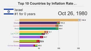 Top 10 Countries By Inflation Rate (1980-2018)