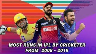 Top 20 Batsman Ranked by Runs in  IPL (2008 - 2019) | Age of Data