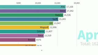 Top 10 Car Of 2019 Month Vise From January to October