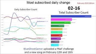 (NOT REAL!) TOP 10 most subscribed Dlinkorg channels: February 2020 report