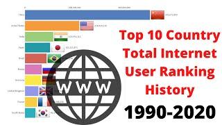 Top 10 Country Total Internet User Ranking History 1990-2020