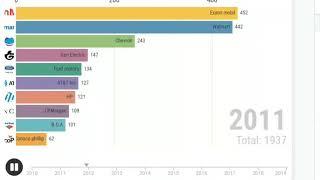 Top 10 companies by revenue(in billions)