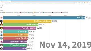 People Who Had The Most Points In Youtube Battles Stream (November 2019)