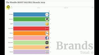 World Top 10 VALUE ABLE BRANDS 2019