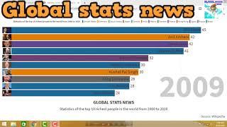 statistics of the top 10 richest people in the world 2000 to 2020