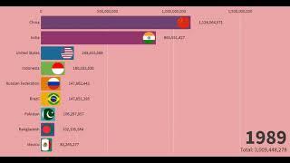 World Top 10 Population Country from 1960 2021