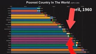 TOP 10 POOREST COUNTRY IN THE WORLD 2020 