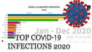 TOP 10 Country COVID-19 in January - December 2020 | Statistics