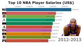 Top 10 NBA Player Salaries (1990-2021)