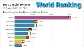 Top 10 Countries with Highest Number of Coronavirus Cases, A Graghical Representation