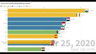 Top 10 Country with Most Coronavirus Fatality/Death Rate | COVID-19 | Bar Chart Race | Till May 2