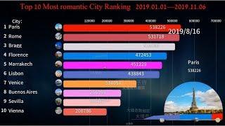 Top 10 Most Romantic City Ranking in the world (2019.01.01-2019.11.06)