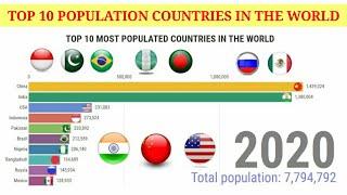 TOP 10 MOST POPULATION COUNTRIES IN THE World||POPULATION 2021||